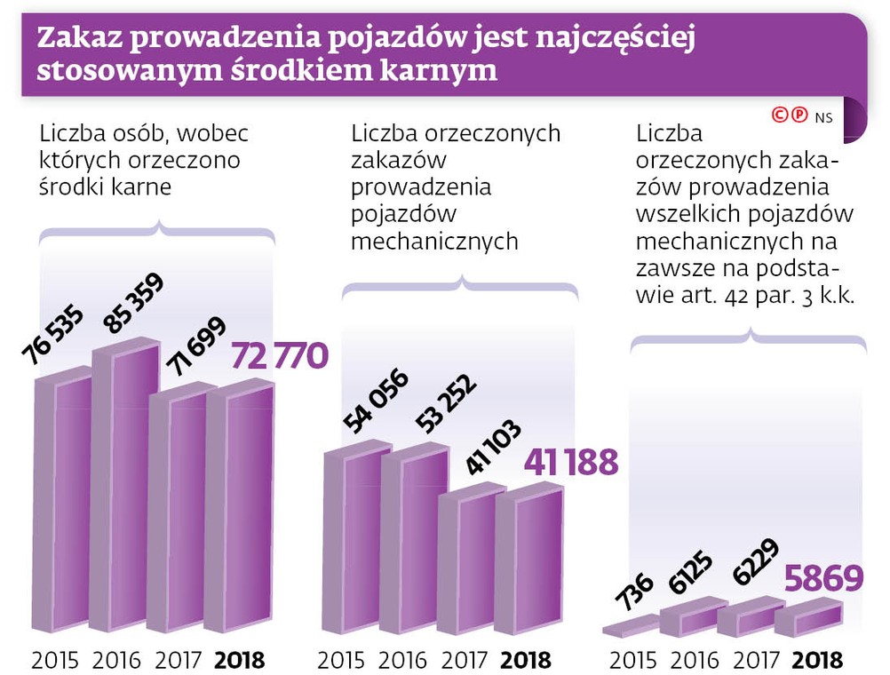 Zakaz prowadzenia pojazdów jest najczęściej stosowanym środkiem karnym