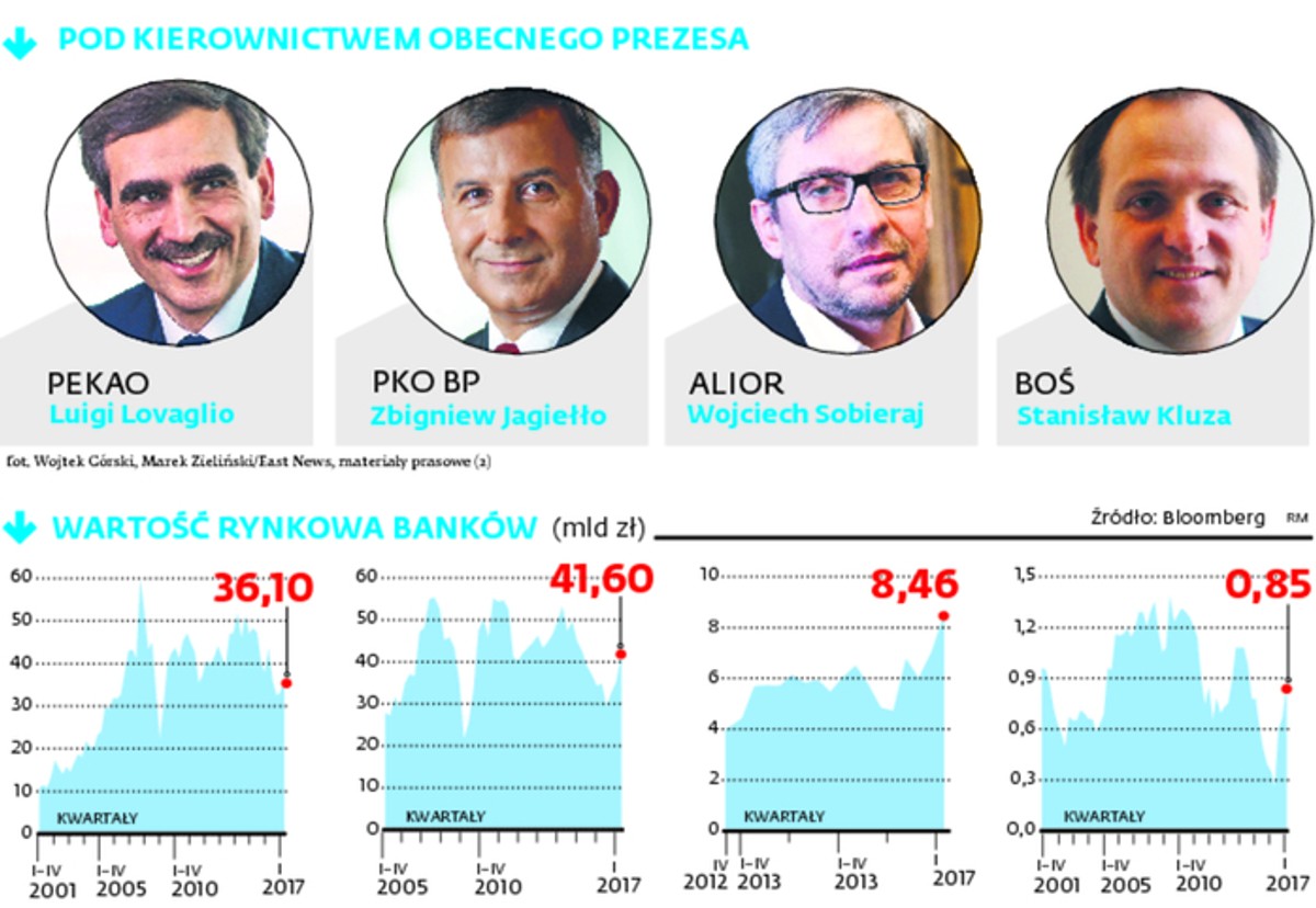 Szefowie banków dostają po kieszeni. Zarobią nawet o połowę mniej niż w 2016