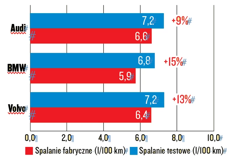 Audi X3, BMW X1, Volvo XC40 - test spalania