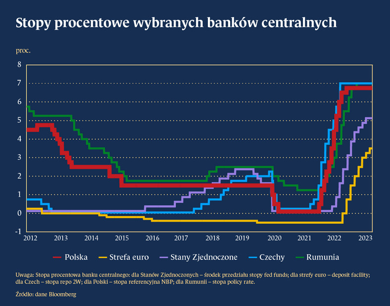 Stopy procentowe wybranych banków centralnych
