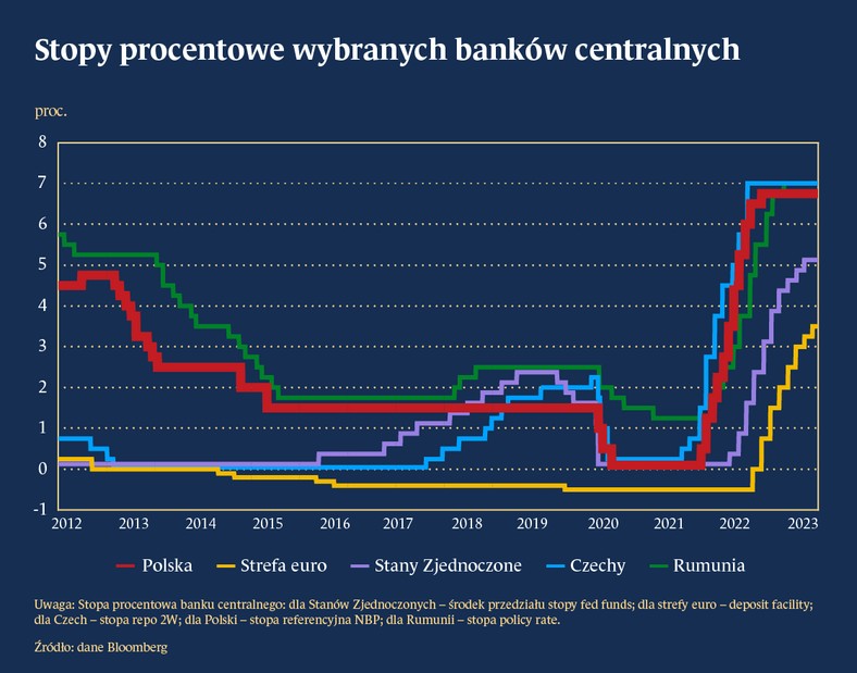 Stopy procentowe wybranych banków centralnych