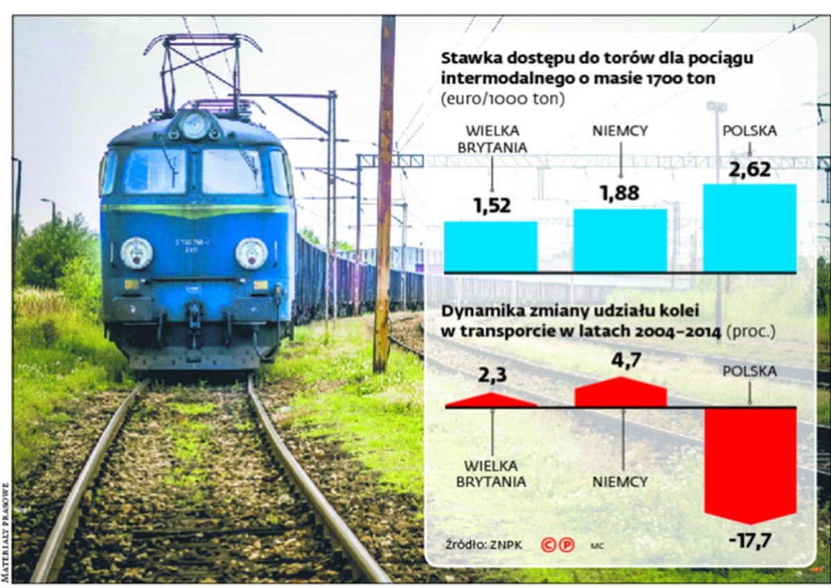 Stawka dostępu do torów dla pociągu intermodalnego o masie 1700 ton