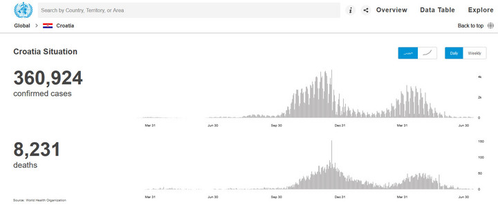 COVID-19 w Chorwacji. Zakażenia i zgony
