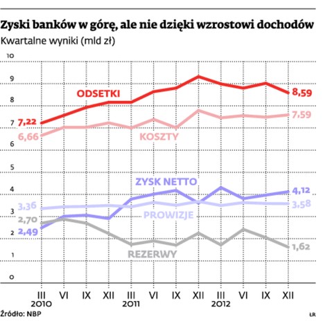 Zyski banków w górę, ale nie dzięki wzrostowi dochodów