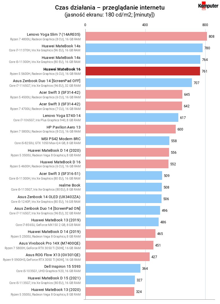 Huawei MateBook 16 – Czas działania – przeglądanie internetu