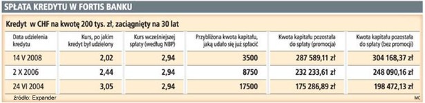 Spłata kredytu w Fortis Banku