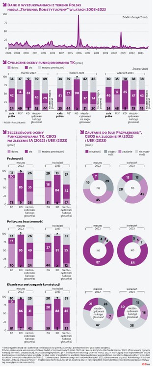 Dane o wyszukiwaniach z terenu Polski hasła „Trybunał Konstytucyjny” w latach 2008-2023