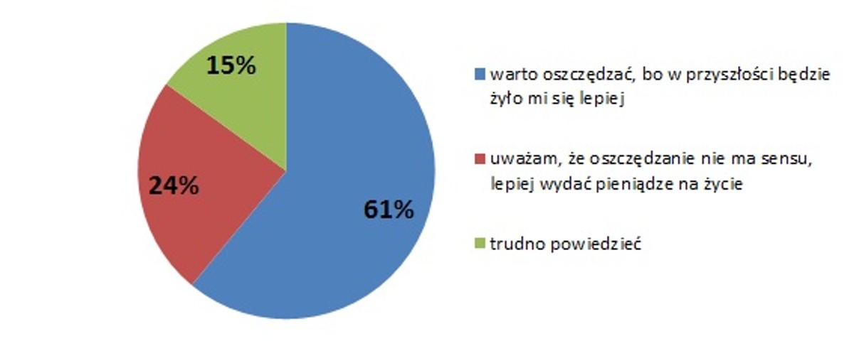 Podejście Polaków do oszczędzania