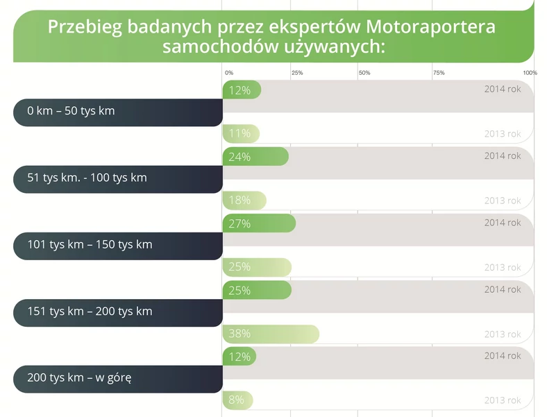 Przebiegi samochodów