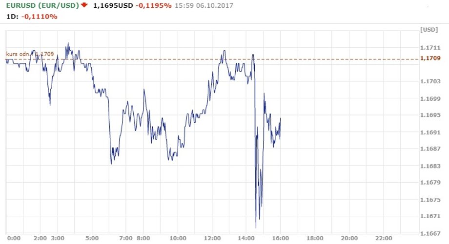 Notowania euro wobec dolara amerykańskiego w piątek 6.10.2017 r.