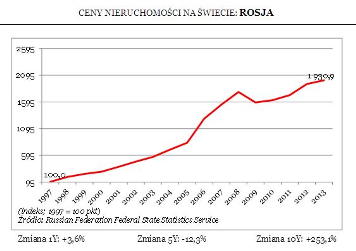 Ceny nieruchomości w Rosji