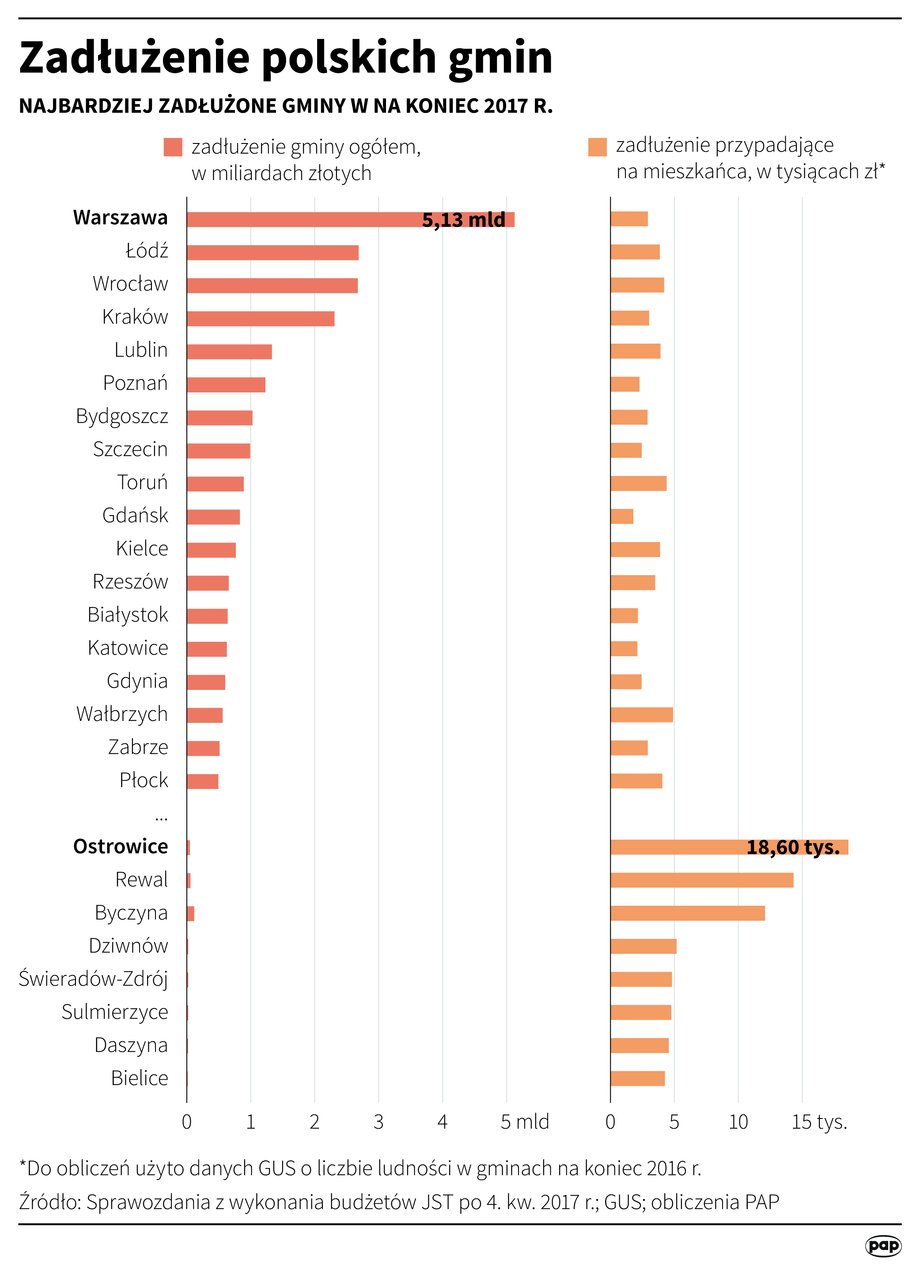 Zadłużenie gmin w Polsce na koniec 2017 roku