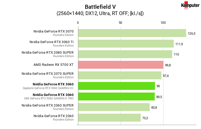 Nvidia GeForce RTX 3060 – Battlefield V WQHD