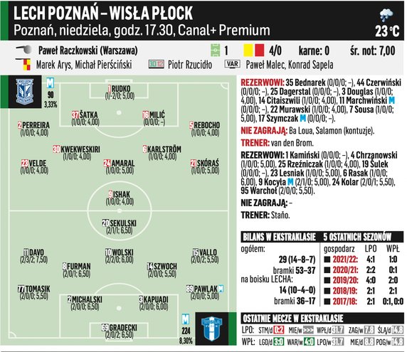 Lech Poznań – Wisła Płock