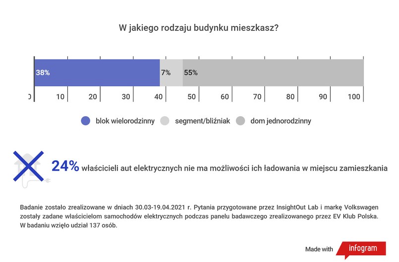 Żeby mieć samochód elektryczny, trzeba mieszkać w domu