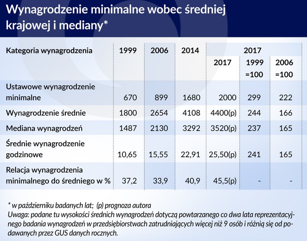 Polska wynagrodzenie minimalne wobec średniej krajowej