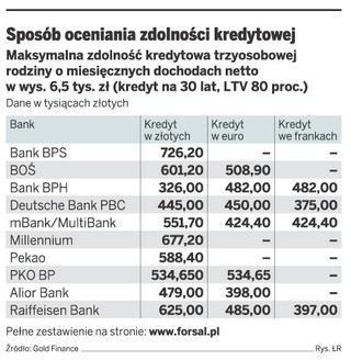 Im mniej mamy kart w portfelu, tym więcej pożyczymy na mieszkanie