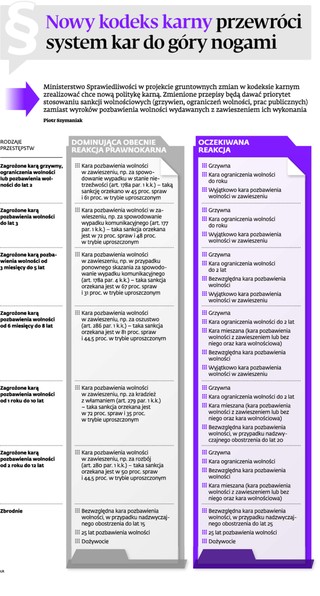 Nowy kodeks karny przewróci system kar do góry nogami