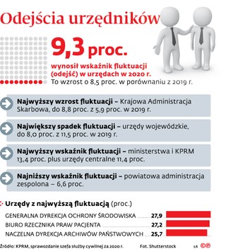 Odejścia urzędników