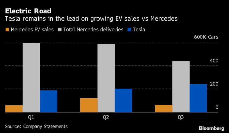 Sprzedaż samochodów elektrycznych, Mercedes i Tesla