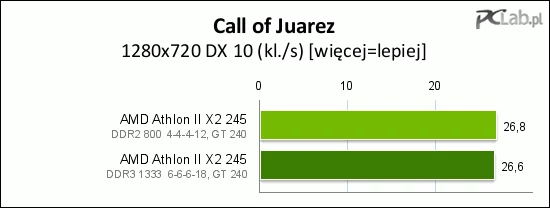 Gra Call Of Juarez nie odnosi korzyści z DDR3