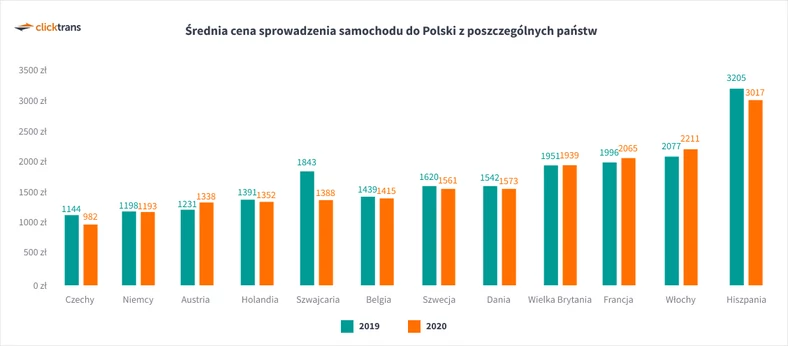 Koszt transportu auta z zagranicy