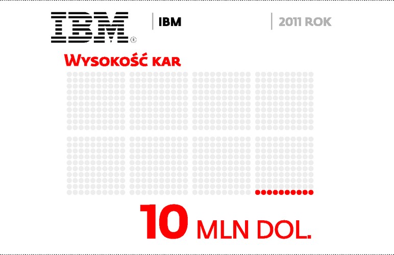 Big Blue został ukarany przez SEC za korupcyjne praktyki w Korei Południowej i Chinach w latach 1998 – 2009. Chociaż do form gratyfikacji należały wypłaty gotówkowe, to pracownicy wschodnioazjatyckich filii znacznie częściej wynagradzali urzędników prezentami, wycieczkami i szeroko rozumianą rozrywkę. IBM poszedł na układ z Komisją, ale firma nigdy nie przyznała się do winy.