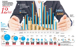 Spółki płacą polityczne dywidendy. Przedsiębiorcy inwestują w rozwój