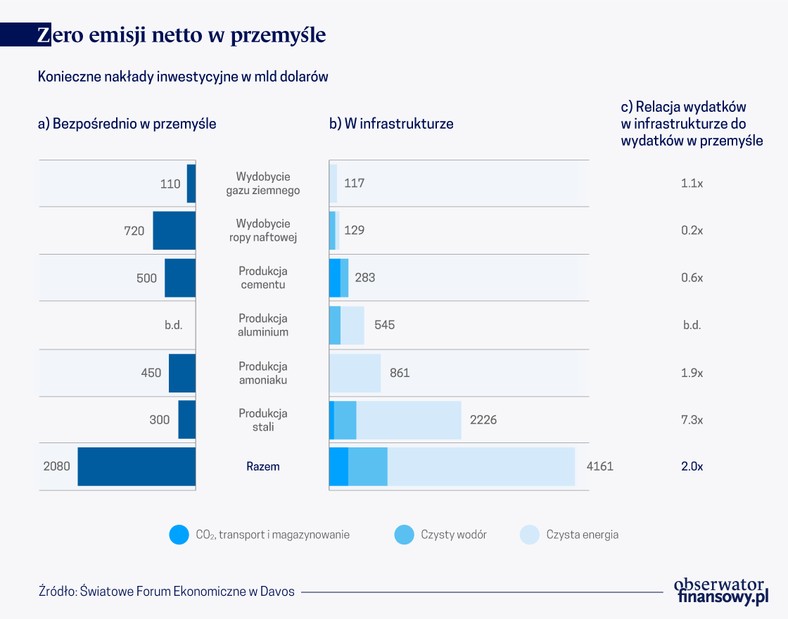 Zero emisji netto w przemyśle