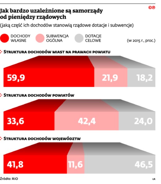 Jak bardzo uzależnione są samorządy od pieniędzy rządowych