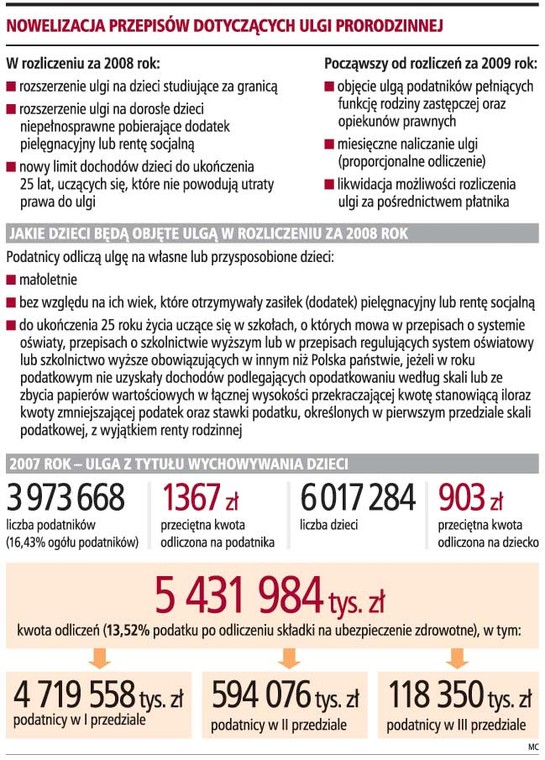 Nowelizacja przepisów dotyczących ulgi prorodzinnej