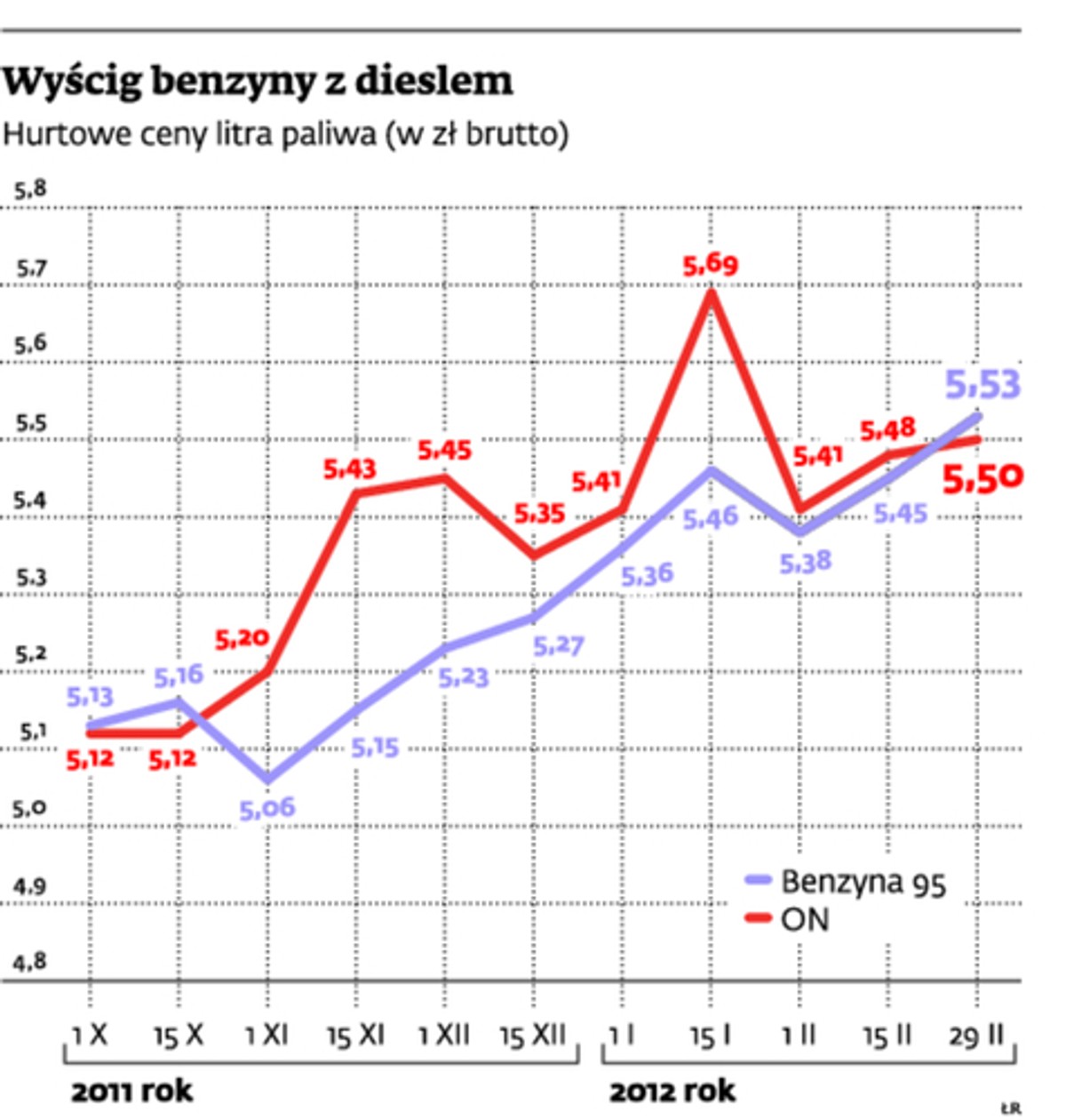 Wyścig benzyny z dieslem
