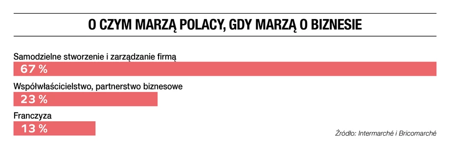 O czym marzą Polacy, gdy marzą o biznesie