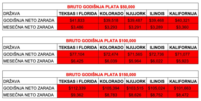 Komparacija zarada po državama u SAD