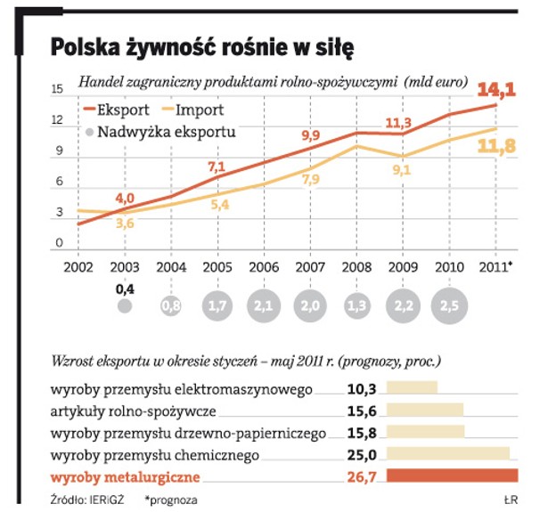 Polska żywność rośnie w siłę