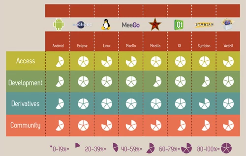 Cztery kryteria otwartości - zestawienie platform. visionmobile.com.