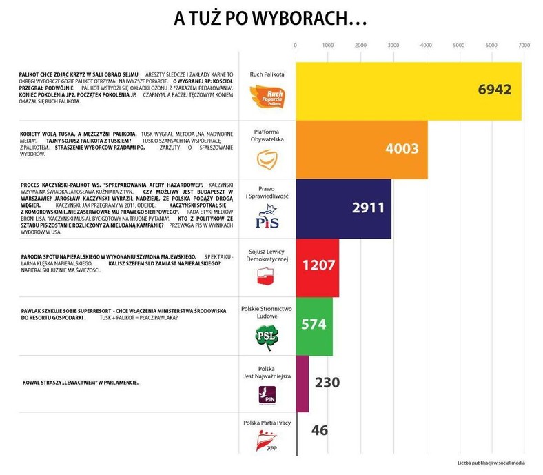 Po wyborach emocje w Internecie nie opadły. Źródło: www.kompassocialmedia.pl