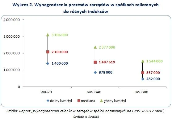 wynagrodzenia menedżerów