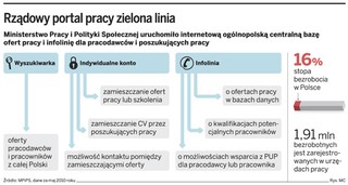 Rusza rządowy portal pracy