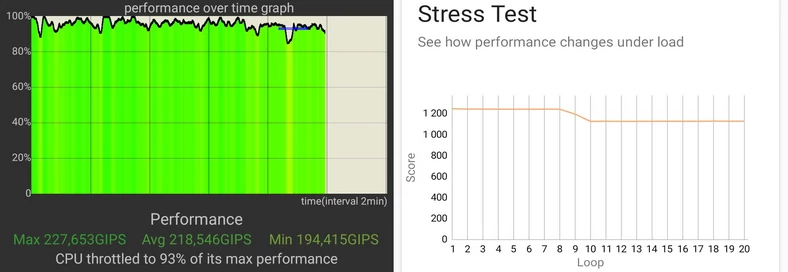 Wykresy stabilności wydajności smartfonu -po lewej z aplikacji CPU Throttling test, po prawej, test Wild Life Extreme Stress Test z programu 3DMark