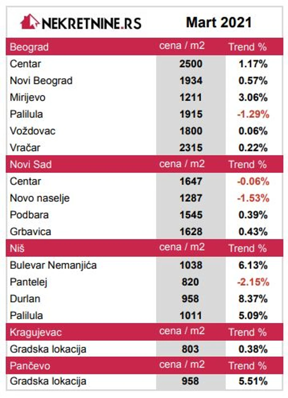 Prosečne cene kvadrata (uračunata je cena i starogradnje i novogradnje)