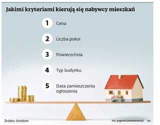 Jakimi kryteriami kierują się nabywcy mieszkań