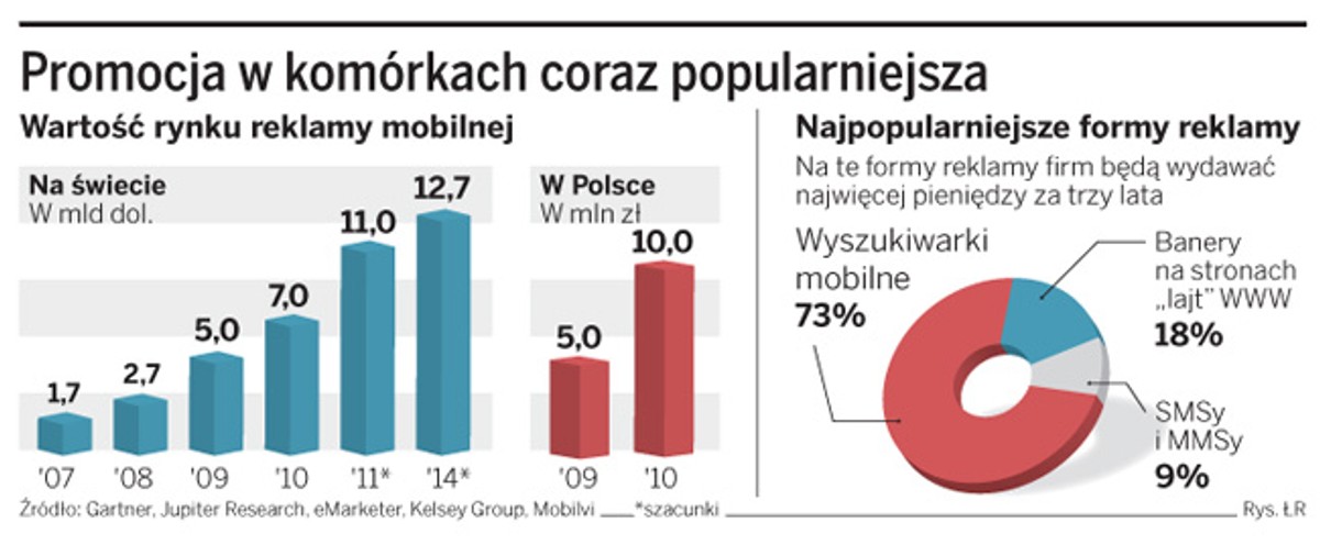 Promocja w komórkach coraz popularniejsza