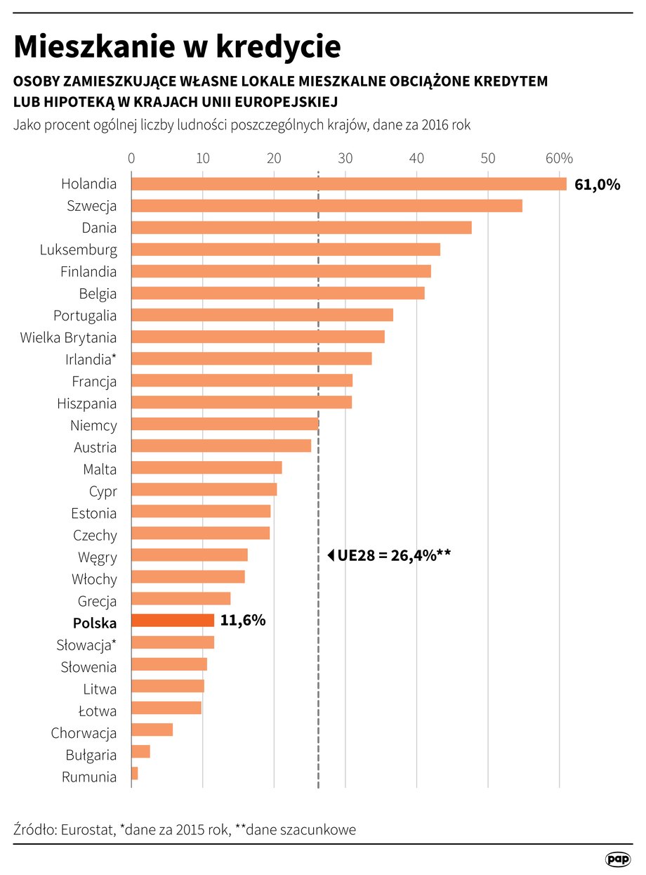 Odsetek mieszkańców UE zamieszkujących w lokalach obciążonych kredytem lub hipoteką