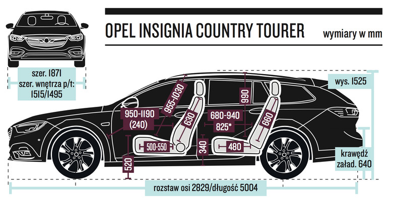 Opel Insignia Country Tourer - wymiary (*po odsunięciu oparcia przedniego fotela o metr od pedału hamulca (odpowiada to ustawieniu dla kierowcy przeciętnego wzrostu)