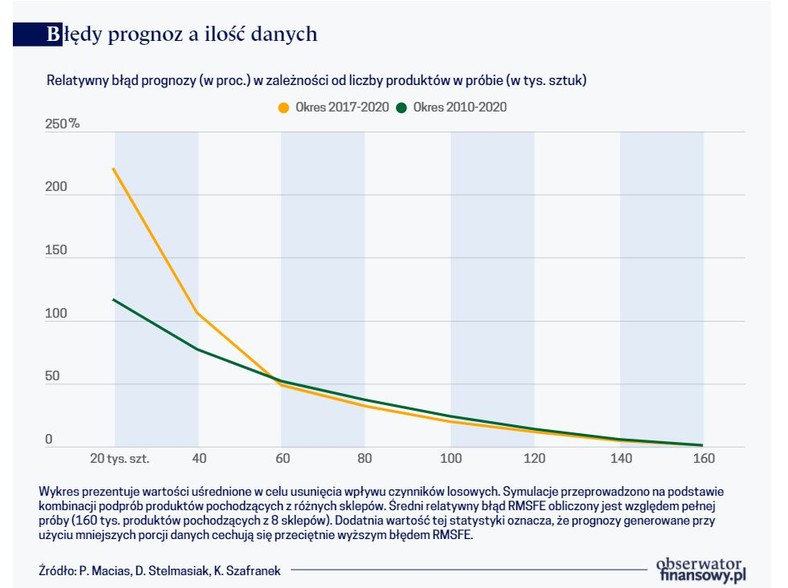 Błędy prognoz a ilość danych