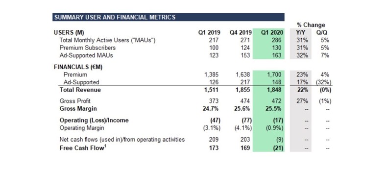 Spotify, YouTube, Netflix announce financial and growth results for Q1 2020