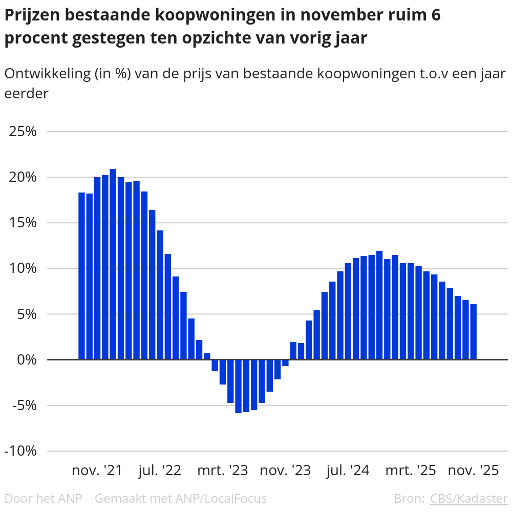 Huizenprijzen: prijsstijging zakt van 10% naar 6,1%