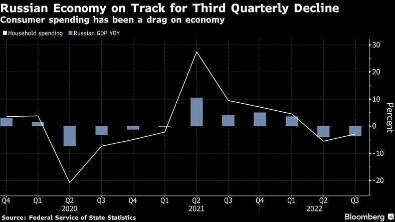 Zmiany PKB Rosji. Wydatki konsumpcyjne hamują gospodarkę