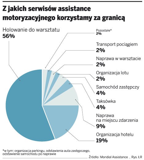 Z jakich serwisów assistance motoryzacyjnego korzystamy za granicą